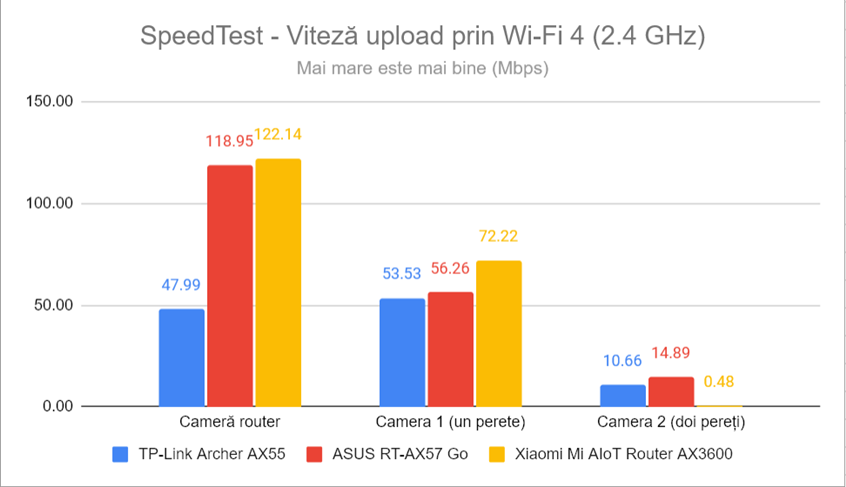 SpeedTest - Viteza de upload prin Wi-Fi 4 (2,4 GHz)