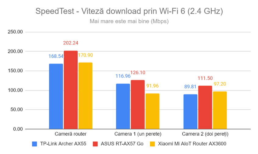 SpeedTest - Viteza de descÄƒrcare prin Wi-Fi 6 (2,4 GHz)