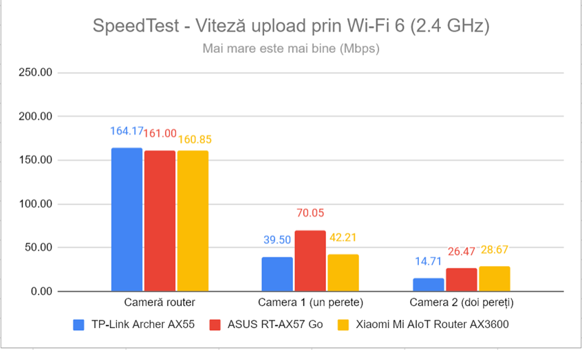 SpeedTest - Viteza de upload prin Wi-Fi 6 (2,4 GHz)