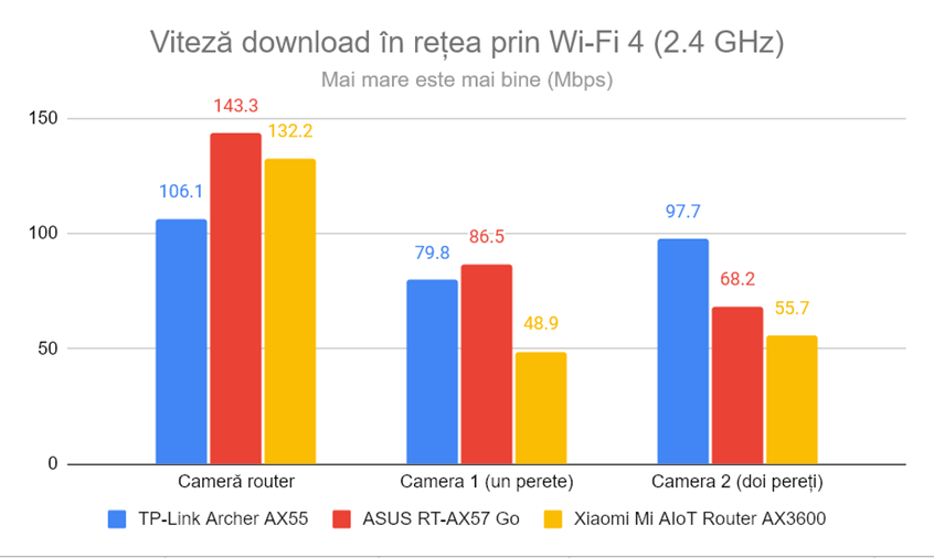 Viteza de descÄƒrcare Ã®n reÈ›ea prin Wi-Fi 4 (2,4 GHz)