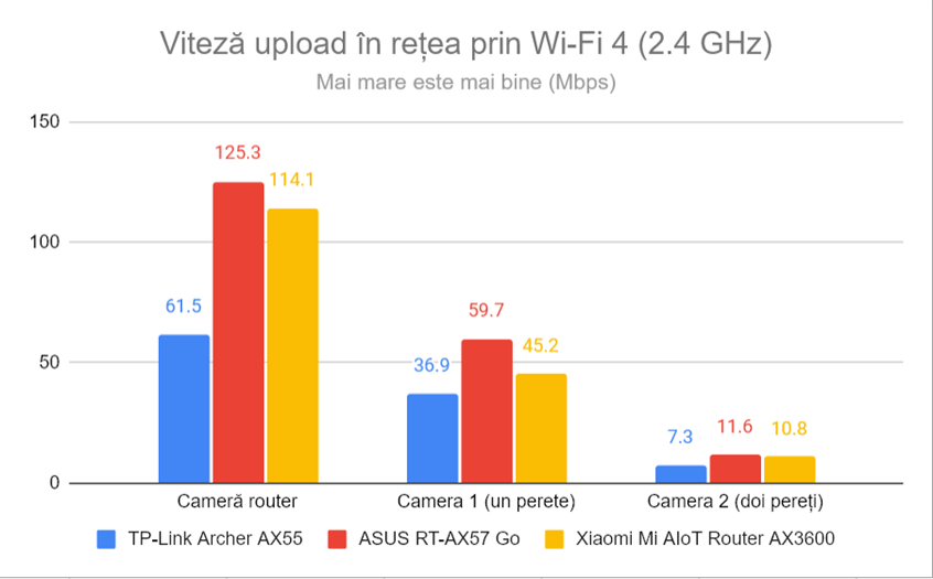 Viteza de upload Ã®n reÈ›ea prin Wi-Fi 4 (2,4 GHz)