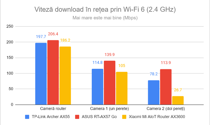 Viteza de descÄƒrcare Ã®n reÈ›ea prin Wi-Fi 6 (2,4 GHz)