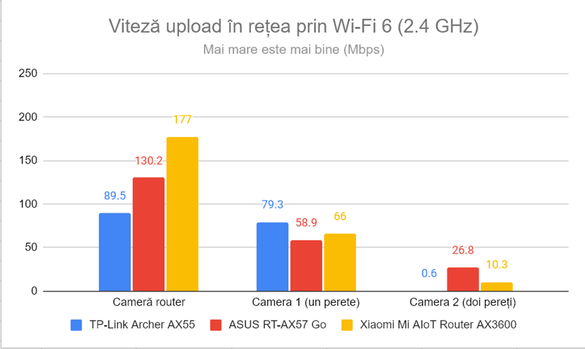 Viteza de upload Ã®n reÈ›ea prin Wi-Fi 6 (2,4 GHz)