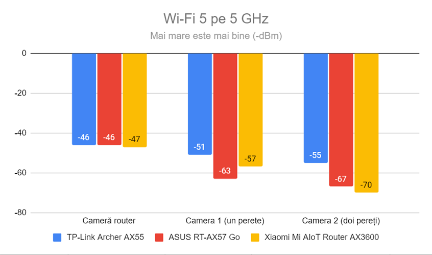 Puterea semnalului prin Wi-Fi 5 (banda de 5GHz)