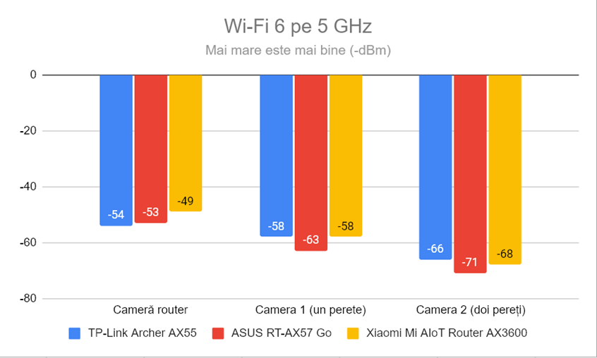 Puterea semnalului prin Wi-Fi 6 (banda de 5GHz)