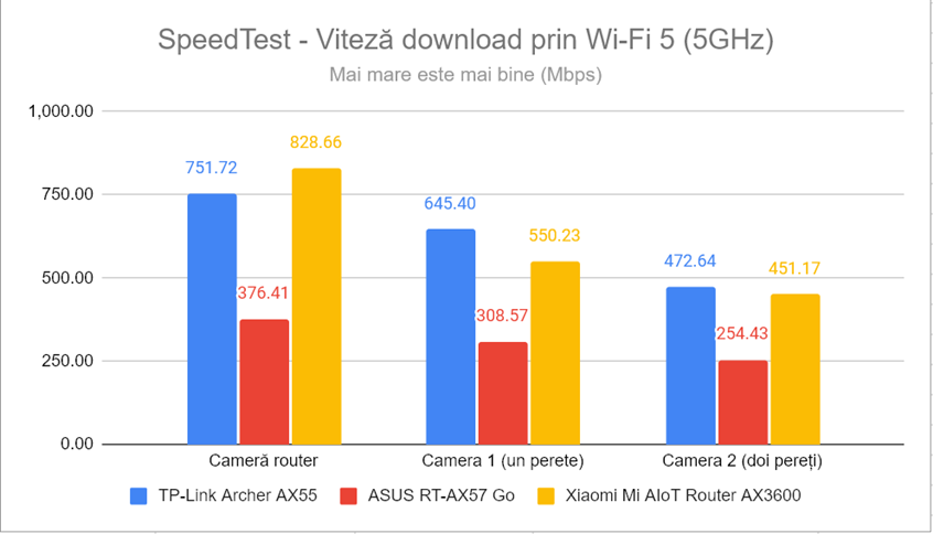 SpeedTest - Viteza de descÄƒrcare prin Wi-Fi 5 (5 GHz)