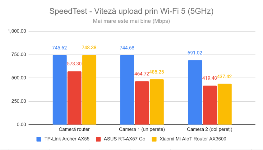 SpeedTest - Viteza de upload prin Wi-Fi 5 (5 GHz)