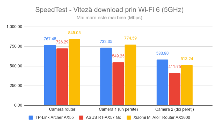 SpeedTest - Viteza de descÄƒrcare prin Wi-Fi 6 (5 GHz)