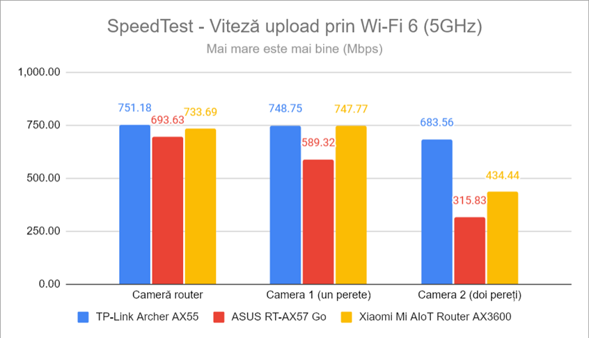 SpeedTest - Viteza de upload prin Wi-Fi 6 (5 GHz)