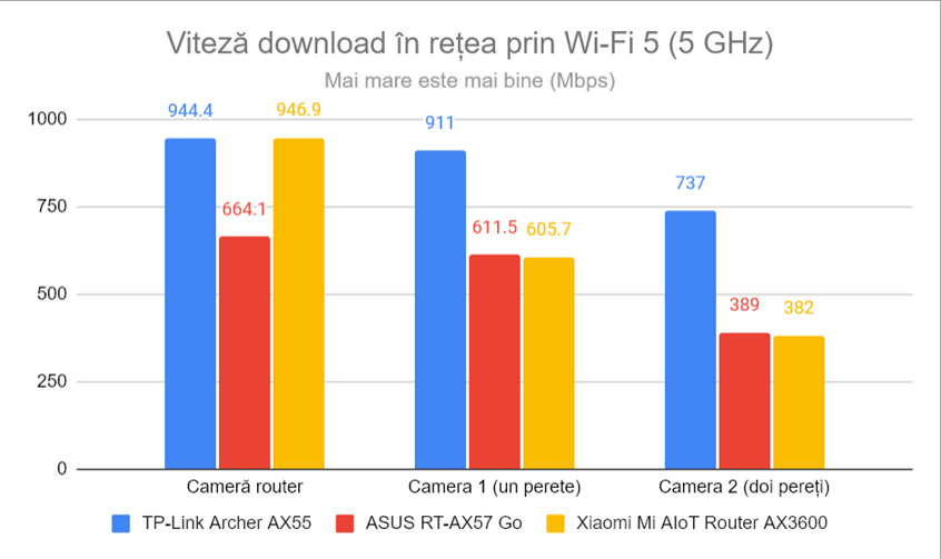 Viteza de descÄƒrcare Ã®n reÈ›ea prin Wi-Fi 5 (5 GHz)