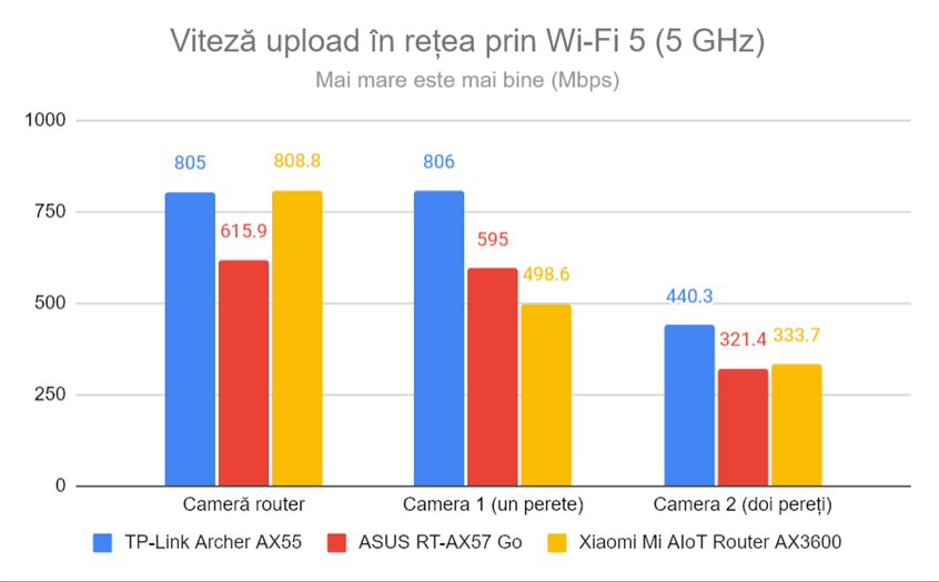 Viteza de upload Ã®n reÈ›ea prin Wi-Fi 5 (5 GHz)