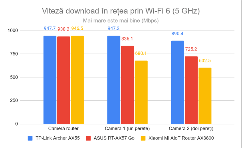 Viteza de descÄƒrcare Ã®n reÈ›ea prin Wi-Fi 6 (5 GHz)