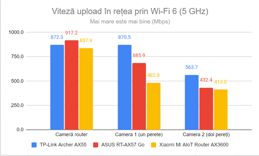 Viteza de upload Ã®n reÈ›ea prin Wi-Fi 6 (5 GHz)