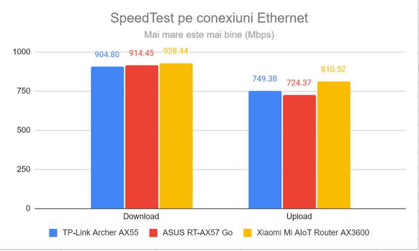 SpeedTest prin conexiuni Ethernet