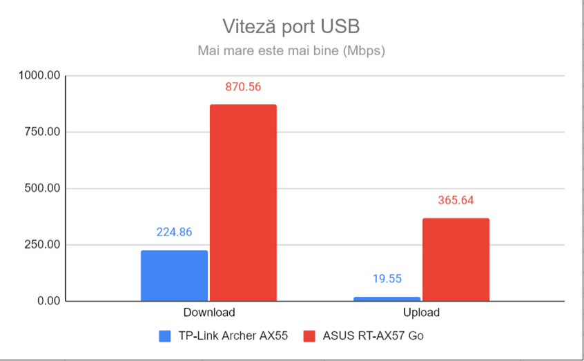 Viteza portului USB