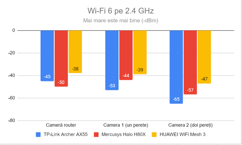 Puterea semnalului prin Wi-Fi 6 (banda de 2,4 GHz)