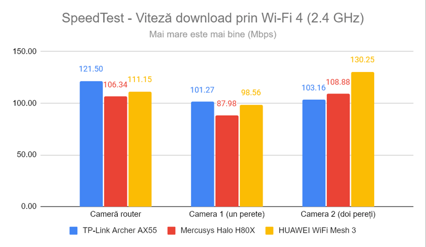 SpeedTest - Viteza de descÄƒrcare prin Wi-Fi 4 (2,4 GHz)