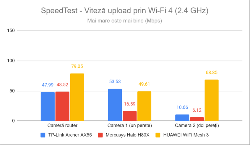 SpeedTest - Viteza de upload prin Wi-Fi 4 (2,4 GHz)