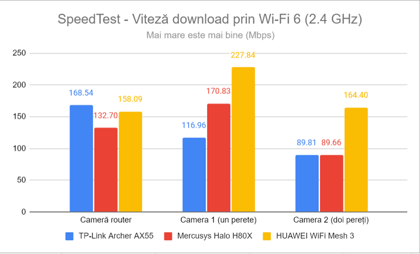 SpeedTest - Viteza de descÄƒrcare prin Wi-Fi 6 (2,4 GHz)