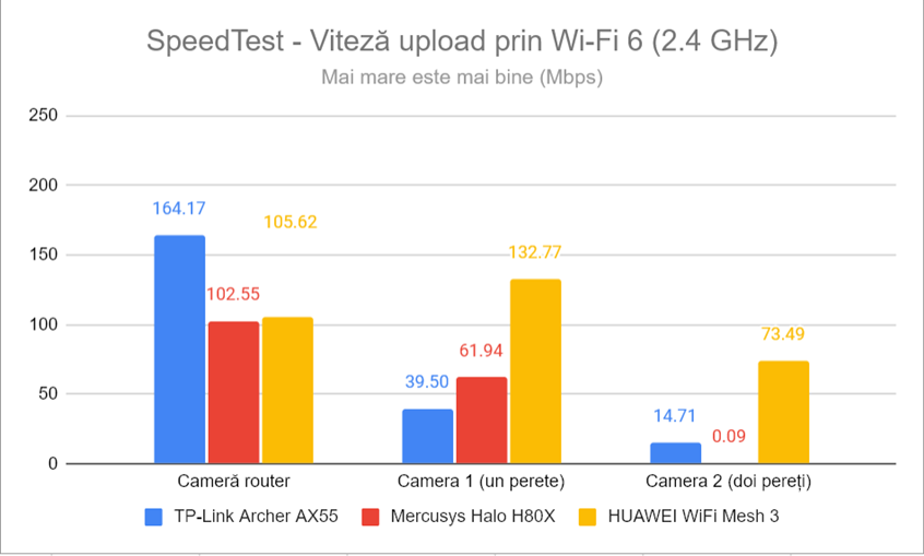 SpeedTest - Viteza de upload prin Wi-Fi 6 (2,4 GHz)