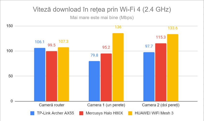 Viteza de descÄƒrcare Ã®n reÈ›ea prin Wi-Fi 4 (2,4 GHz)