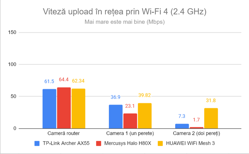 Viteza de upload Ã®n reÈ›ea prin Wi-Fi 4 (2,4 GHz)