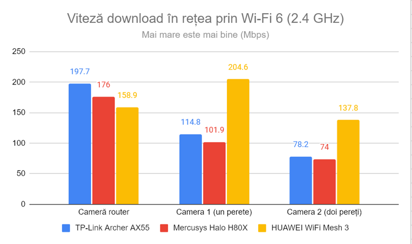 Viteza de descÄƒrcare Ã®n reÈ›ea prin Wi-Fi 6 (2,4 GHz)