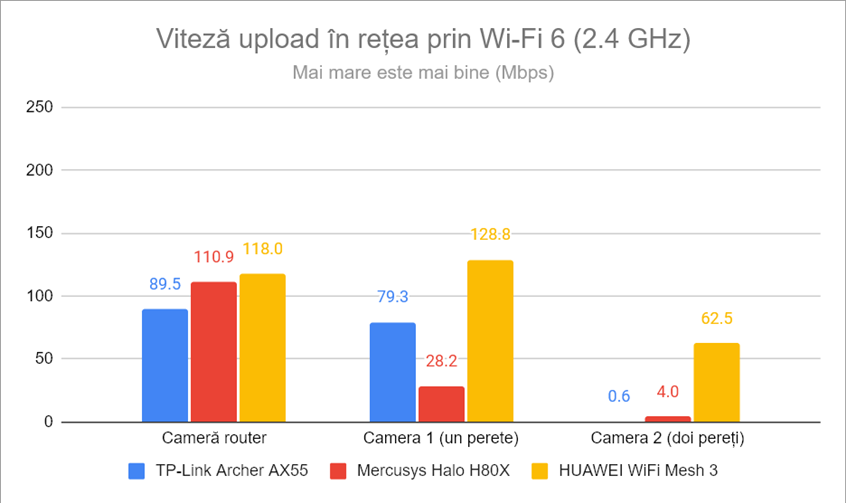 Viteza de upload Ã®n reÈ›ea prin Wi-Fi 6 (2,4 GHz)