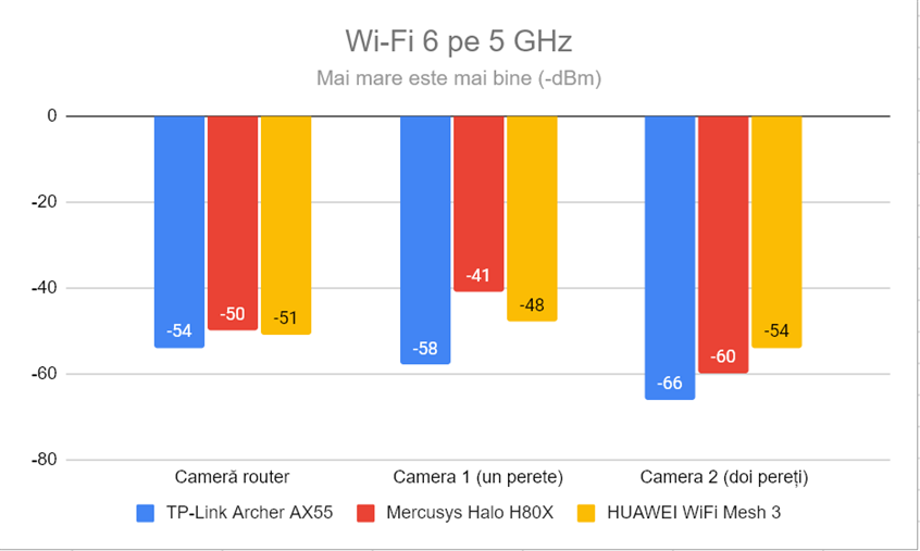 Puterea semnalului prin Wi-Fi 6 (banda de 5 GHz)