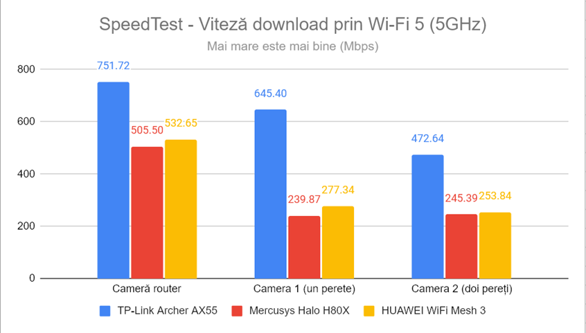 SpeedTest - Viteza de descÄƒrcare prin Wi-Fi 5 (5 GHz)