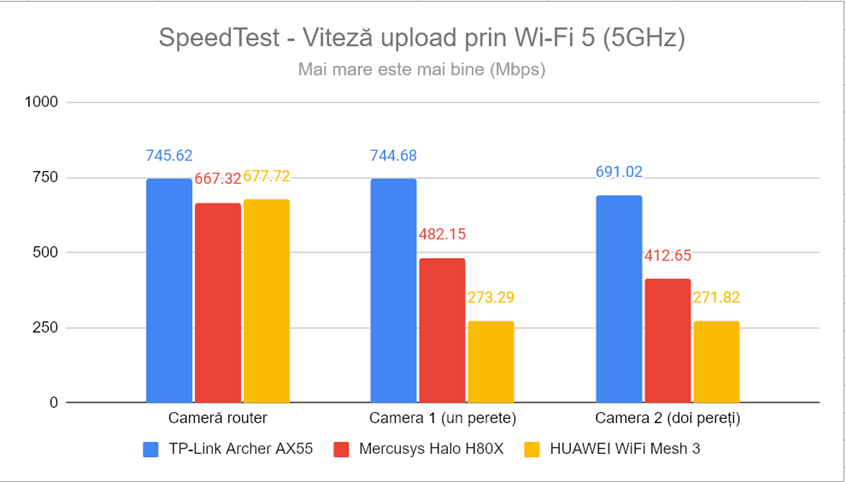 SpeedTest - Viteza de upload prin Wi-Fi 5 (5 GHz)