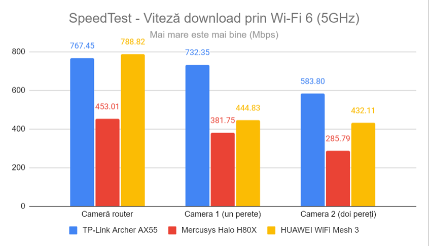 SpeedTest - Viteza de descÄƒrcare prin Wi-Fi 6 (5 GHz)