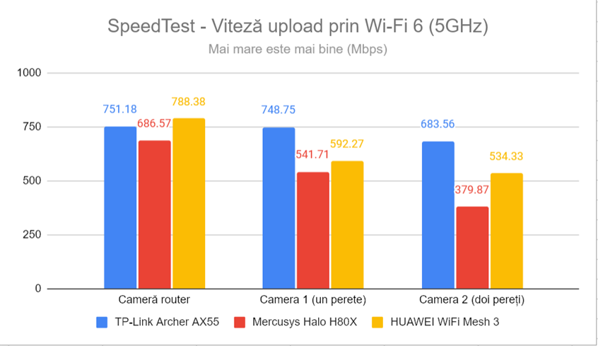 SpeedTest - Viteza de upload prin Wi-Fi 6 (5 GHz)