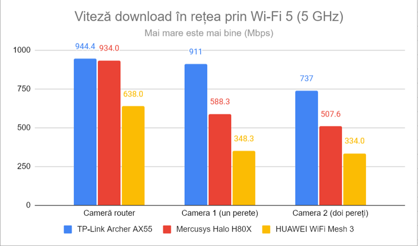 Viteza de descÄƒrcare Ã®n reÈ›ea prin Wi-Fi 5 (5 GHz)