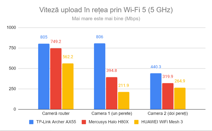 Viteza de upload Ã®n reÈ›ea prin Wi-Fi 5 (5 GHz)