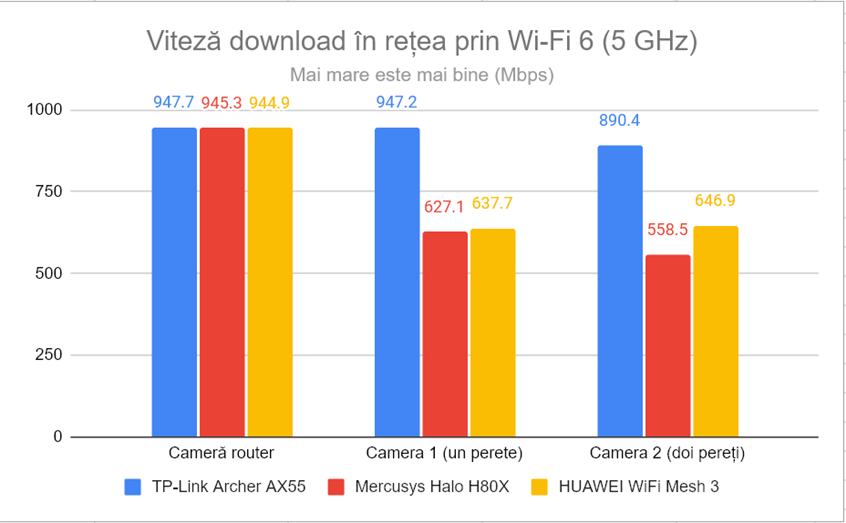 Viteza de descÄƒrcare Ã®n reÈ›ea prin Wi-Fi 6 (5 GHz)