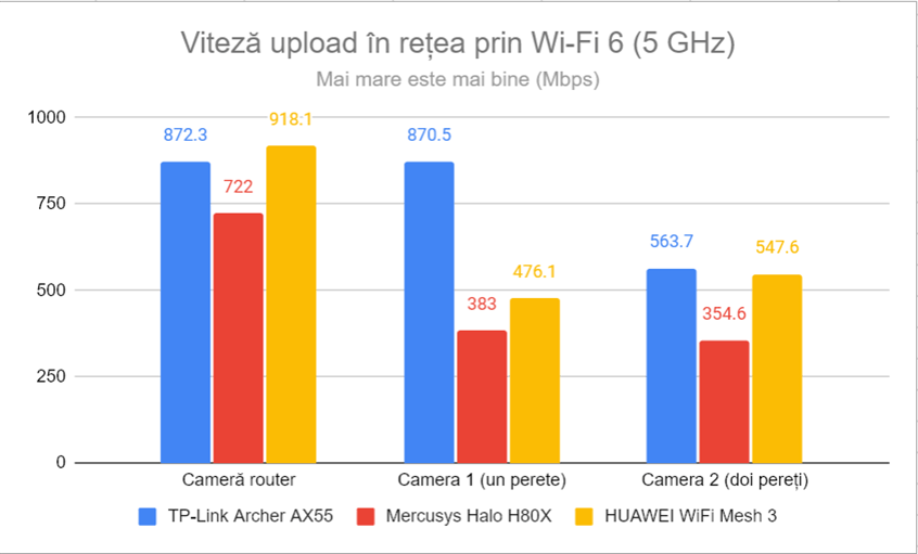 Viteza de upload Ã®n reÈ›ea prin Wi-Fi 6 (5 GHz)