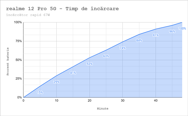 Timp de Ã®ncÄƒrcare pentru realme 12 Pro 5G