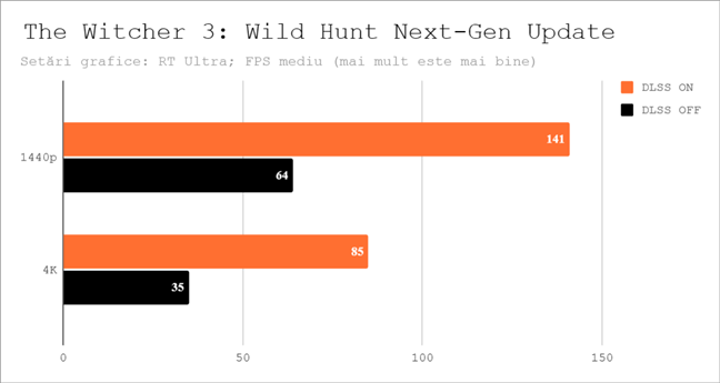 PerformanÈ›a de gaming cu DLSS Ã®n The Witcher 3: Wild Hunt Next-Gen Update