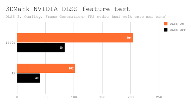 Rezultate Ã®n DLSS Ã®n NVIDIA DLSS 3 feature test din 3DMark