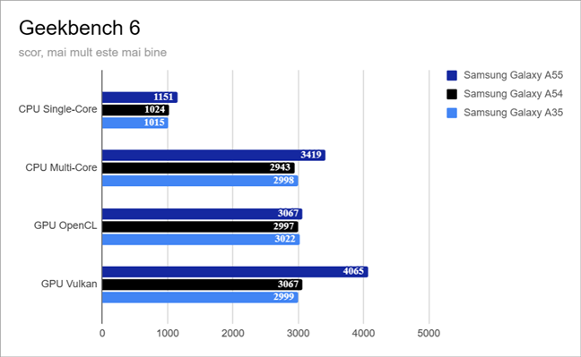 Rezultate Ã®n Geekbench 6