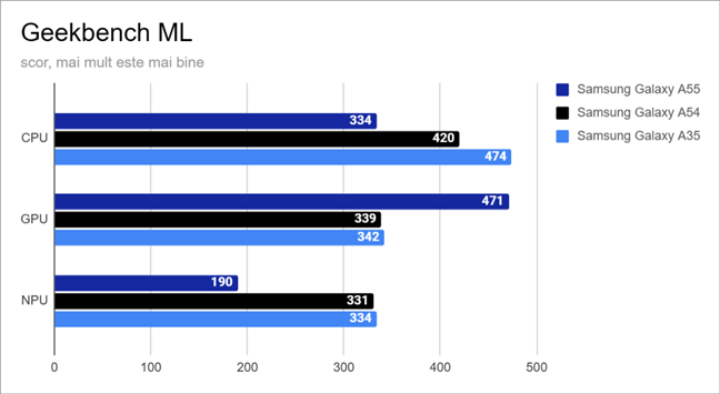 Rezultate Ã®n Geekbench ML