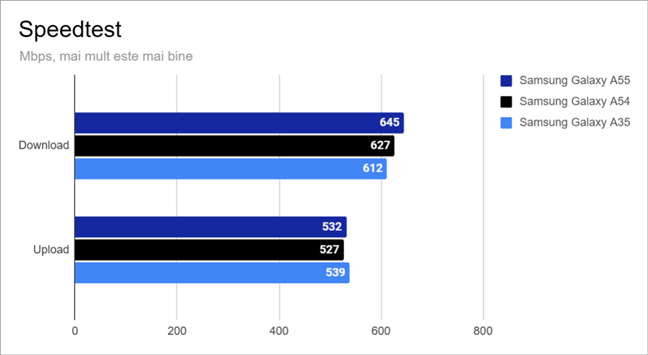 Rezultate Ã®n Speedtest