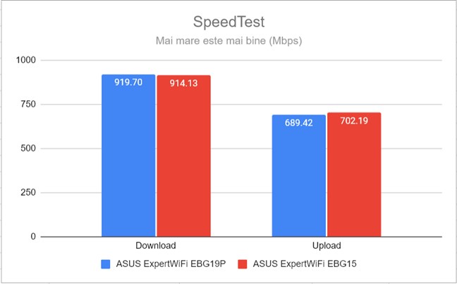 ASUS ExpertWiFi EBG19P Ã®n SpeedTest