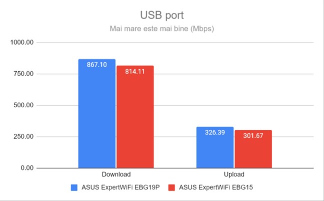 Viteza portului USB