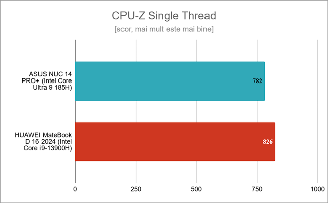 Rezultate Ã®n CPU-Z Single Thread