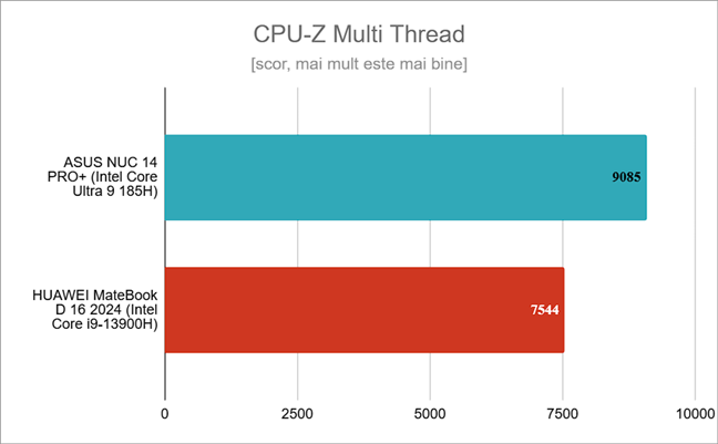 Rezultate Ã®n CPU-Z Multi Tread