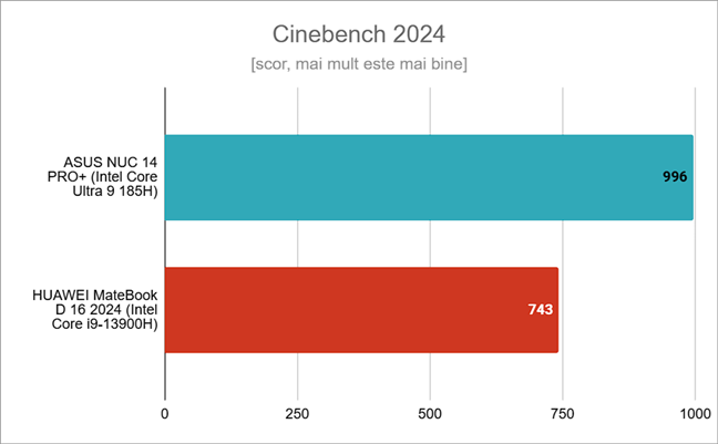Rezultate Ã®n Cinebench 2024