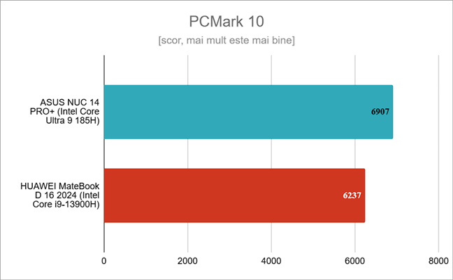 Rezultate Ã®n PCMark 10