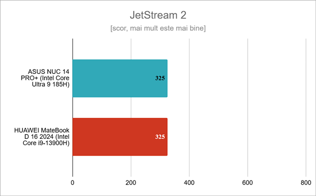 PerformanÈ›a de navigare pe internet mÄƒsuratÄƒ cu JetStream 2